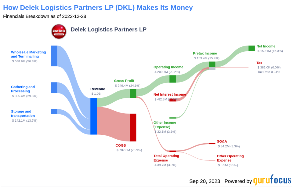 Is Delek Logistics Partners LP (DKL) Too Good to Be True? A Comprehensive Analysis of a Potential Value Trap