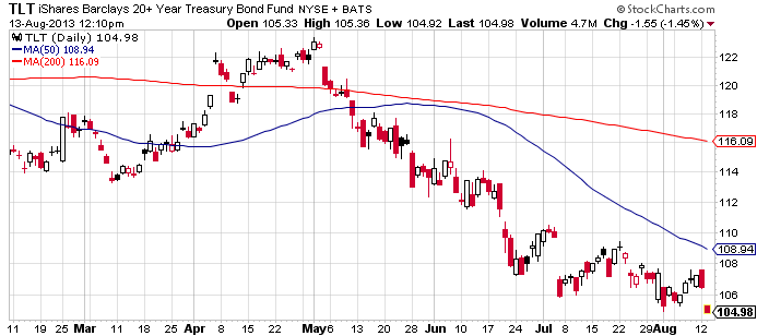 treasury-etf-tlt