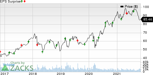 Monster Beverage Corporation Price and EPS Surprise