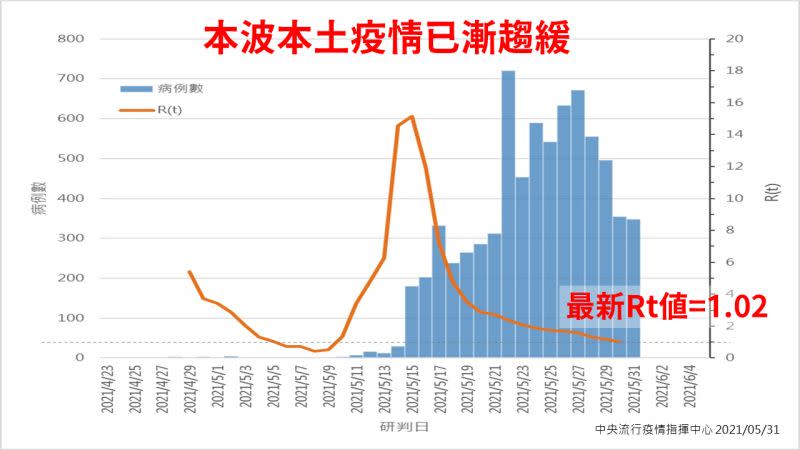 ▲陳時中表示，目前Rt值已降至1.02，代表本波本土疫情已漸趨緩。前台大醫師林氏壁則在臉書解釋「Rt值是什麼？」並直指「若用發病日估，其實Rt值可能已經低於1了。」（圖／指揮中心提供）