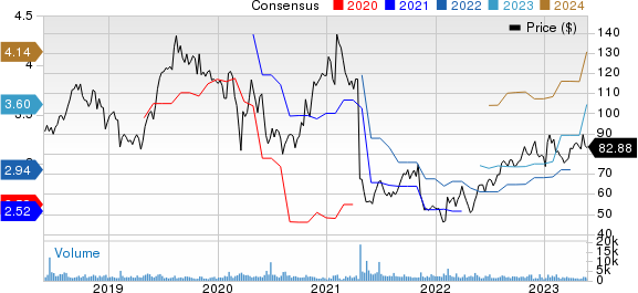 Haemonetics Corporation Price and Consensus