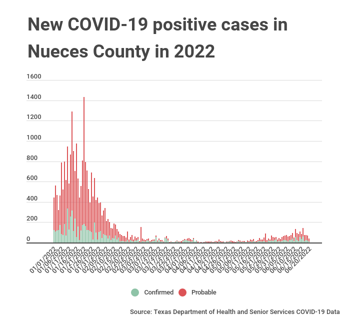 New COVID-19 positive cases in Nueces County in 2022.