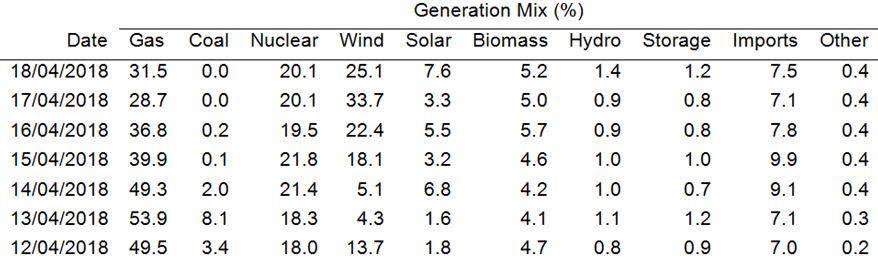 Sources of UK energy between 12 and 18 April, 2018 (National Grid)