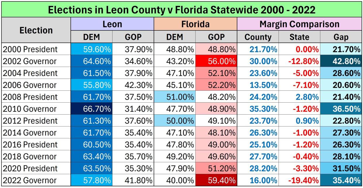 Since the 2000s, Leon County has become stronger for Democratic candidates; voting further to the left of Florida than ever before.