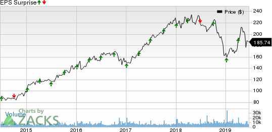 Constellation Brands Inc Price and EPS Surprise