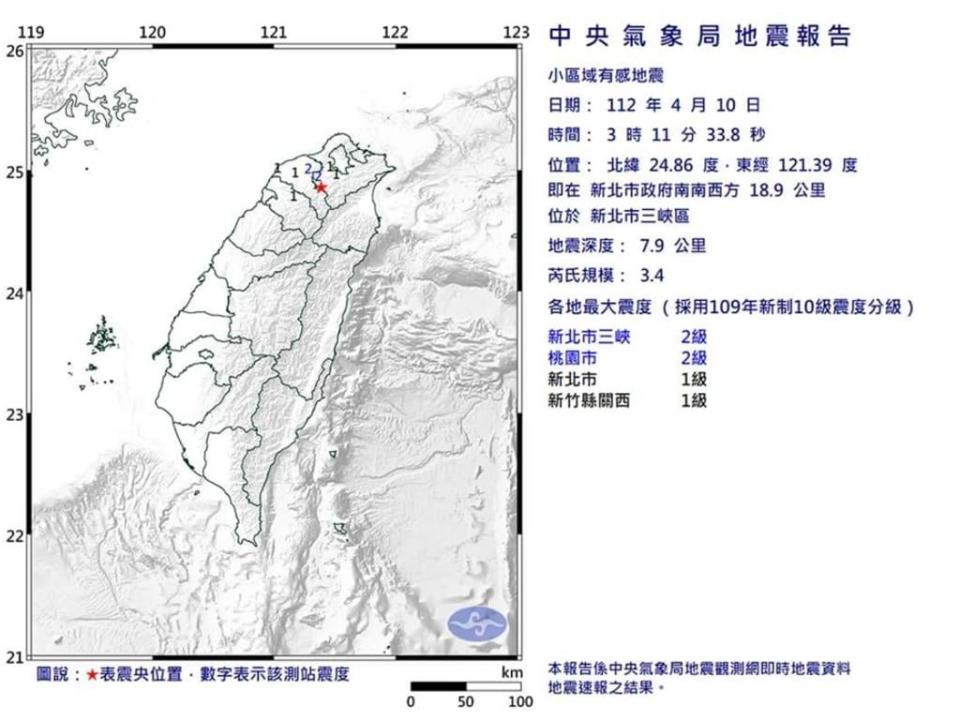 全台一夜4震！網見「震央在三峽」全嚇壞　氣象局證實：並非因為斷層