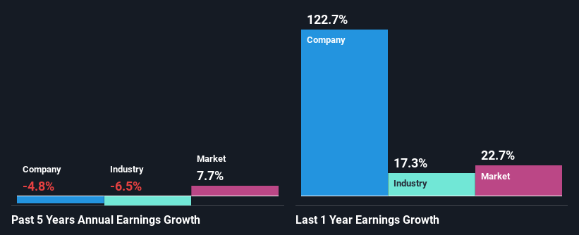 past-earnings-growth