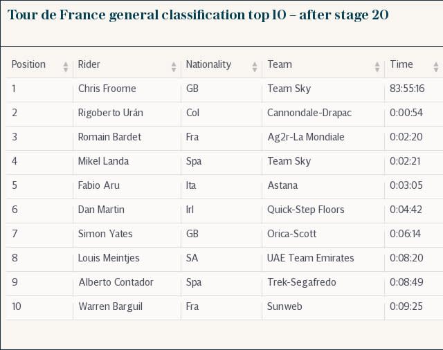 Tour de France general classification top 10 – after stage 20