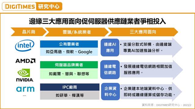 伺服器業者積極投入邊緣運算應用。