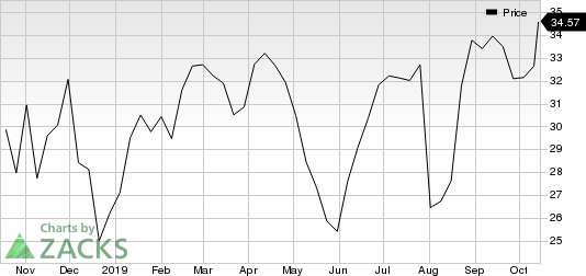 Hilton Grand Vacations Inc. Price