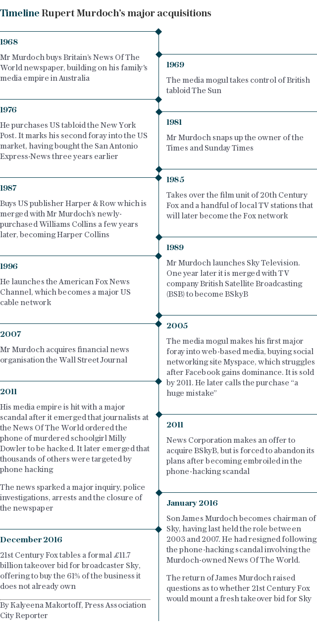 Timeline Rupert Murdoch's major acquisitions