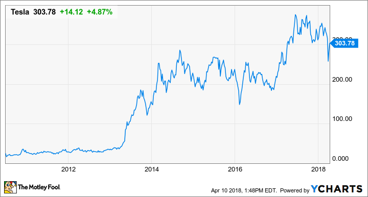 TSLA Chart