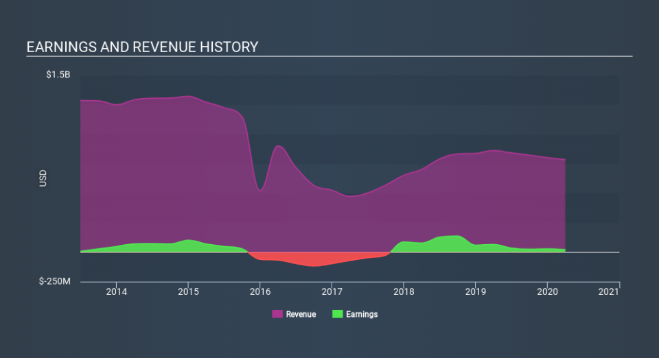 NYSE:CKH Income Statement May 27th 2020