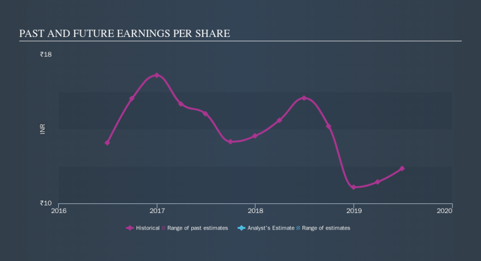 NSEI:MANAKSIA Past and Future Earnings, October 1st 2019