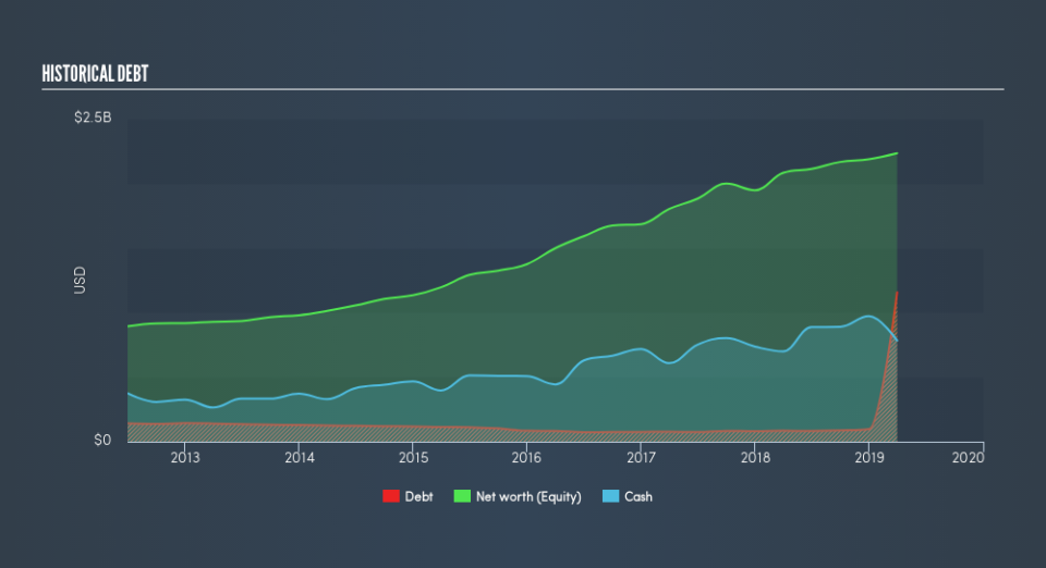 NYSE:SKX Historical Debt, May 14th 2019