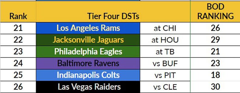 Week 4 DST Tier 4