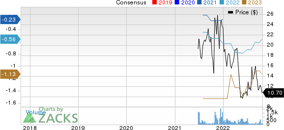 GH Research PLC Price and Consensus