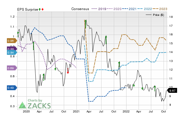 Zacks Price, Consensus and EPS Surprise Chart for ECVT