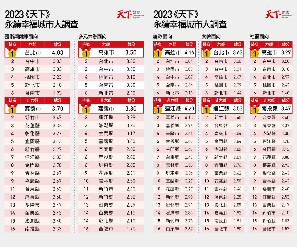 2023年《天下》永續幸福城市大調查 邁入高齡與多元共融時代 城市競爭力排名大洗牌