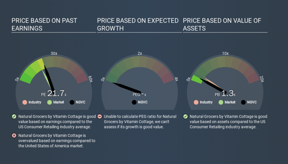 NYSE:NGVC Price Estimation Relative to Market, December 6th 2019