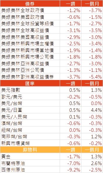 資料來源: Bloomberg，2022/6/20（圖中顯示數據為週漲跌幅結果,資料截至2022/6/17）