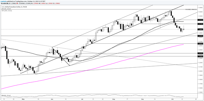 USD/CAD Dips into August Low; Look to Short the Rebound