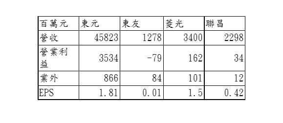 黃育仁擔任東友、菱光董事長及今年辭去董事長的聯昌與東元電機的營運績效。