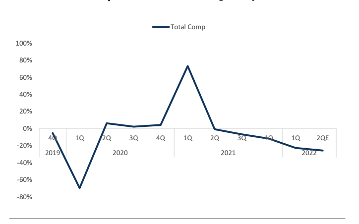 What market share loss and poor execution looks like for a retailer.