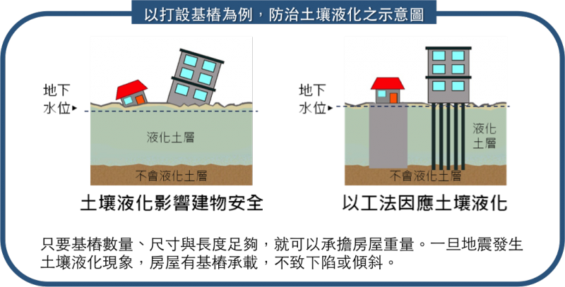 土壤液化建築物防治（取自內政部營建署網站）