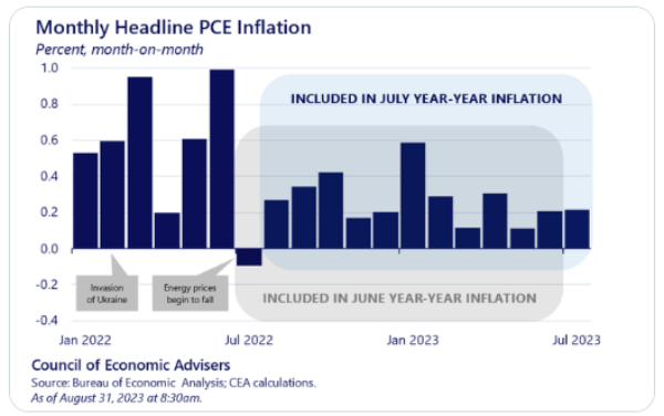 The Fed's favorite inflation gauge rose last month—here's why some  economists say it's misleading and won't lead to more interest rate hikes