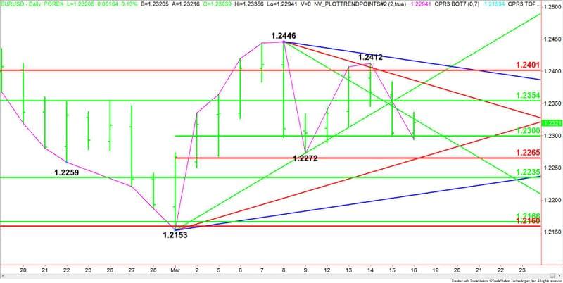 EURUSD giornaliero