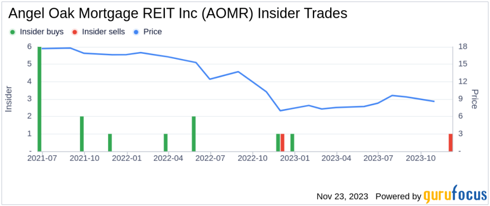 Angel Oak Mortgage REIT Inc CFO & Treasurer Brandon Filson Sells 24,371 Shares