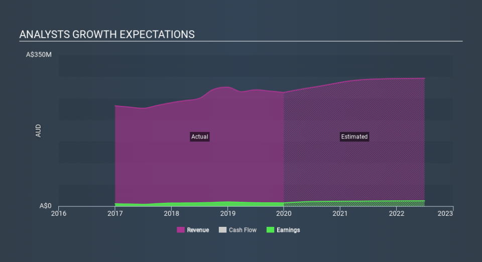 ASX:AVG Past and Future Earnings, February 28th 2020