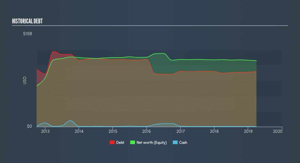 NYSE:EQR Historical Debt, July 17th 2019