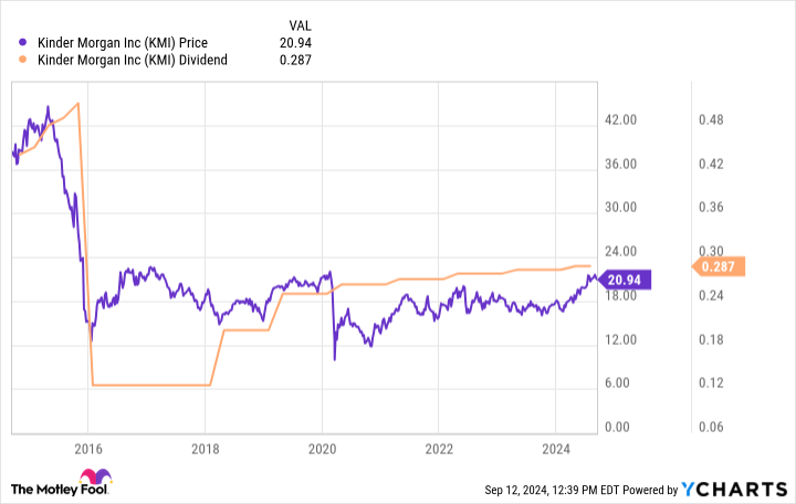 KMI graph