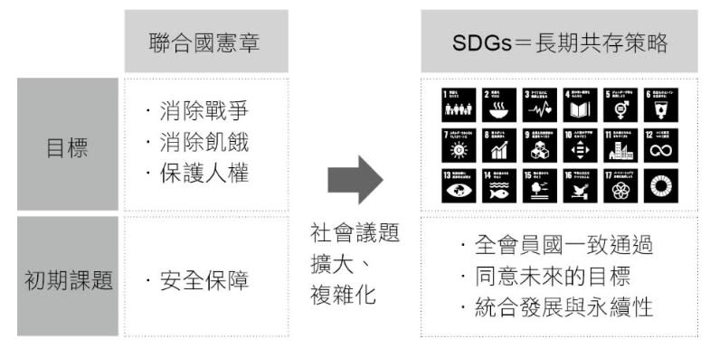 &#x005716;1-5 SDGs&#x008207;&#x004eba;&#x00985e;&#x00751f;&#x005b58;&#x0076ee;&#x006a19;&#x007684;&#x009023;&#x007d50; (&#x004f86;&#x006e90;&#x00ff1a;&#x00300a;2030&#x006c38;&#x007e8c;&#x004f01;&#x00696d;&#x009769;&#x00547d;&#x00300b;)
