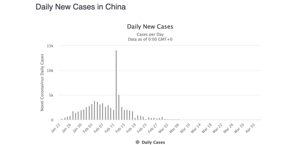 china daily new coronavirus cases