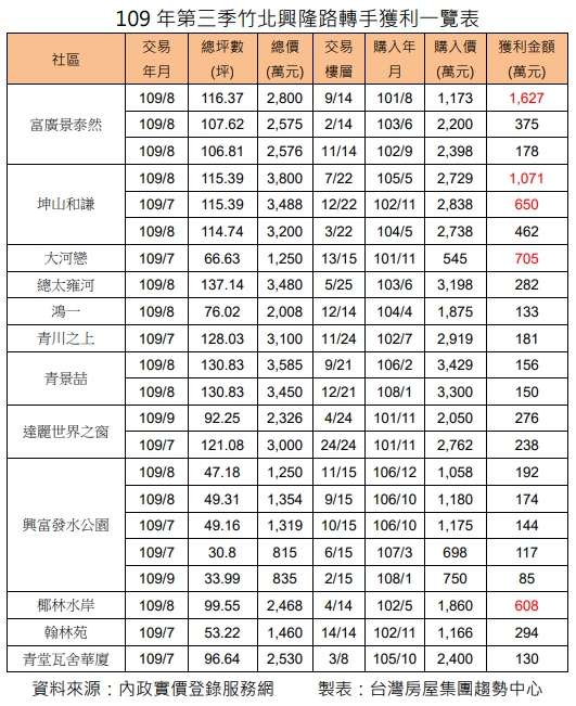 109年第三季竹北興隆路轉手獲利一覽表(台灣房屋提供)