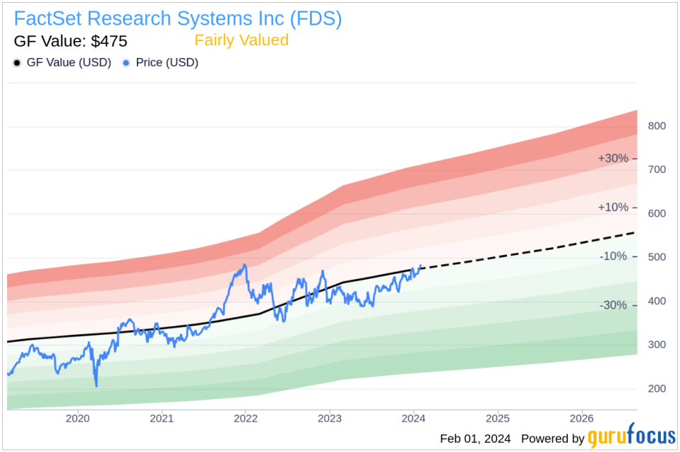 FactSet Research Systems Inc CEO Frederick Snow Sells 3,000 Shares