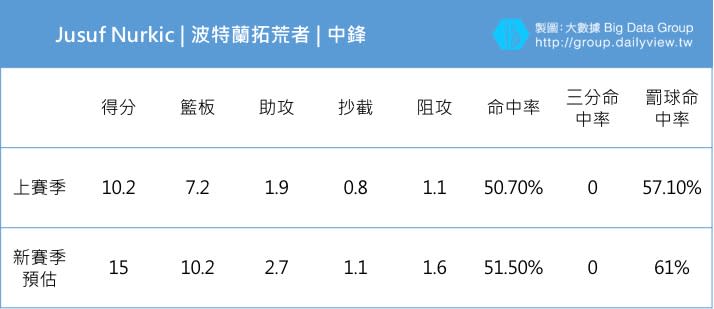 【大數聚】新角色、新挑戰！新賽季有望破繭而出的六大球員（上）