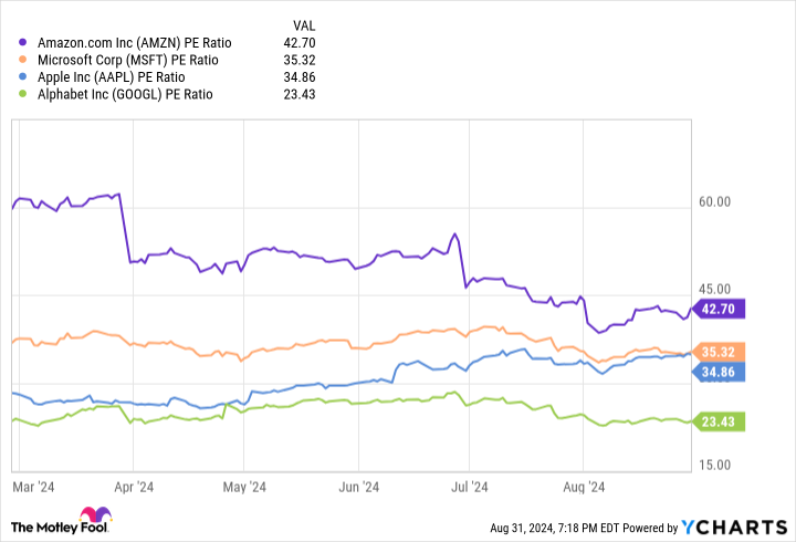 AMZN PE Ratio Chart