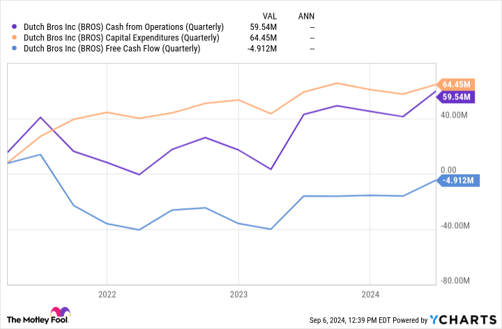 BROS Cash from Operations (Quarterly) Chart