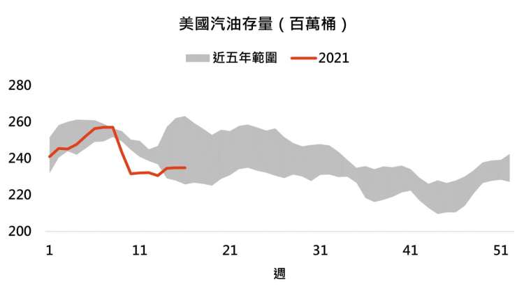 資料來源：Bloomberg，「鉅亨買基金」整理，2021/4/28。