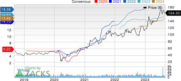 Penske Automotive Group, Inc. Price and Consensus