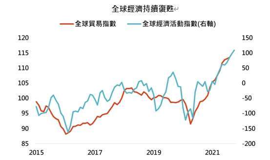 資料來源：Bloomberg，「鉅亨買基金」整理，資料日期:2021/11/29。此資料僅為歷史數據模擬回測，不為未來投資獲利之保證，在不同指數走勢、比重與期間下，可能得到不同數據結果。