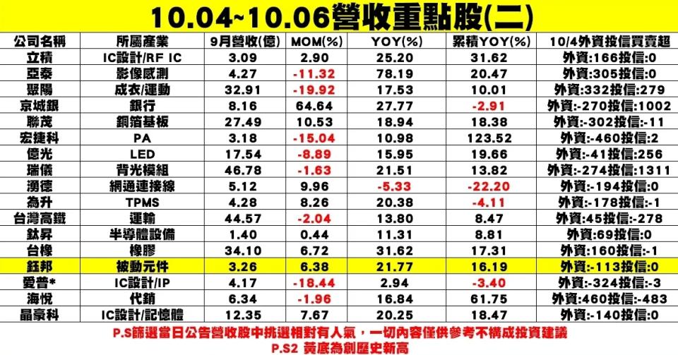 個股企業公布9月營收表現圖二。   圖: 分析師謝明哲/提供