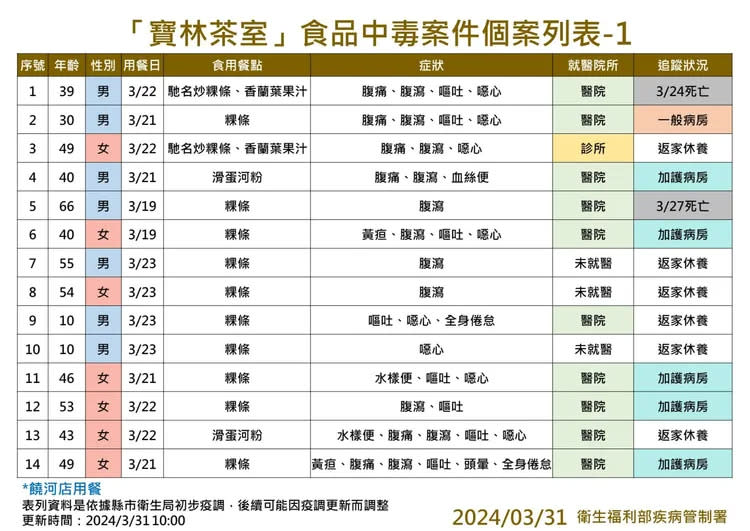 寶林案持續延燒，今(31)又再新增2案例達30人。翻攝自王必勝臉書