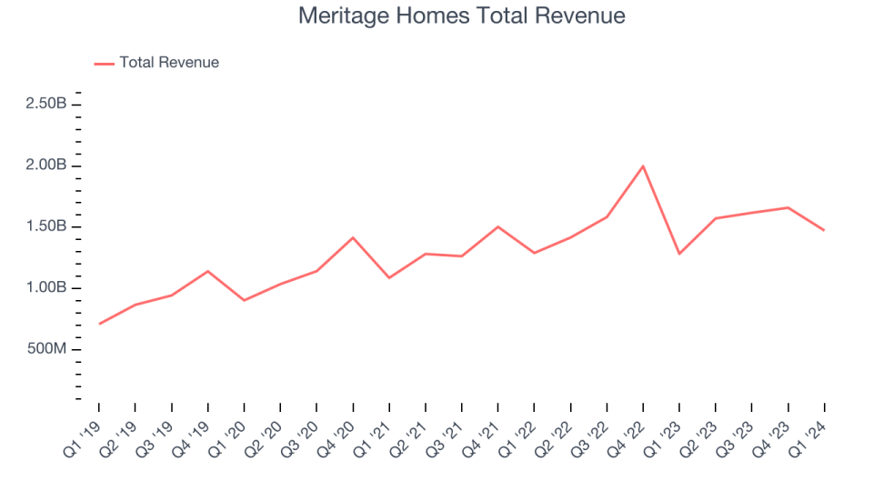 Meritage Homes Total Revenue