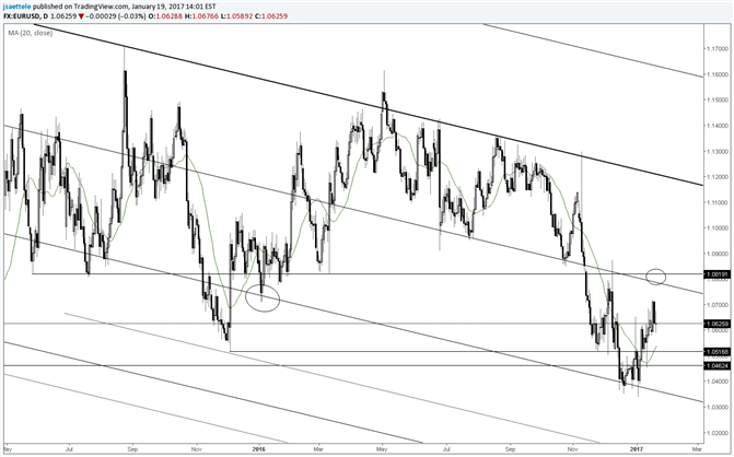 EUR/USD – Watch the 20 Day Average on Weakness