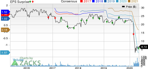 Sabre Corporation Price, Consensus and EPS Surprise